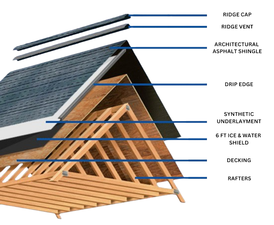 Smart Roof Anatomy